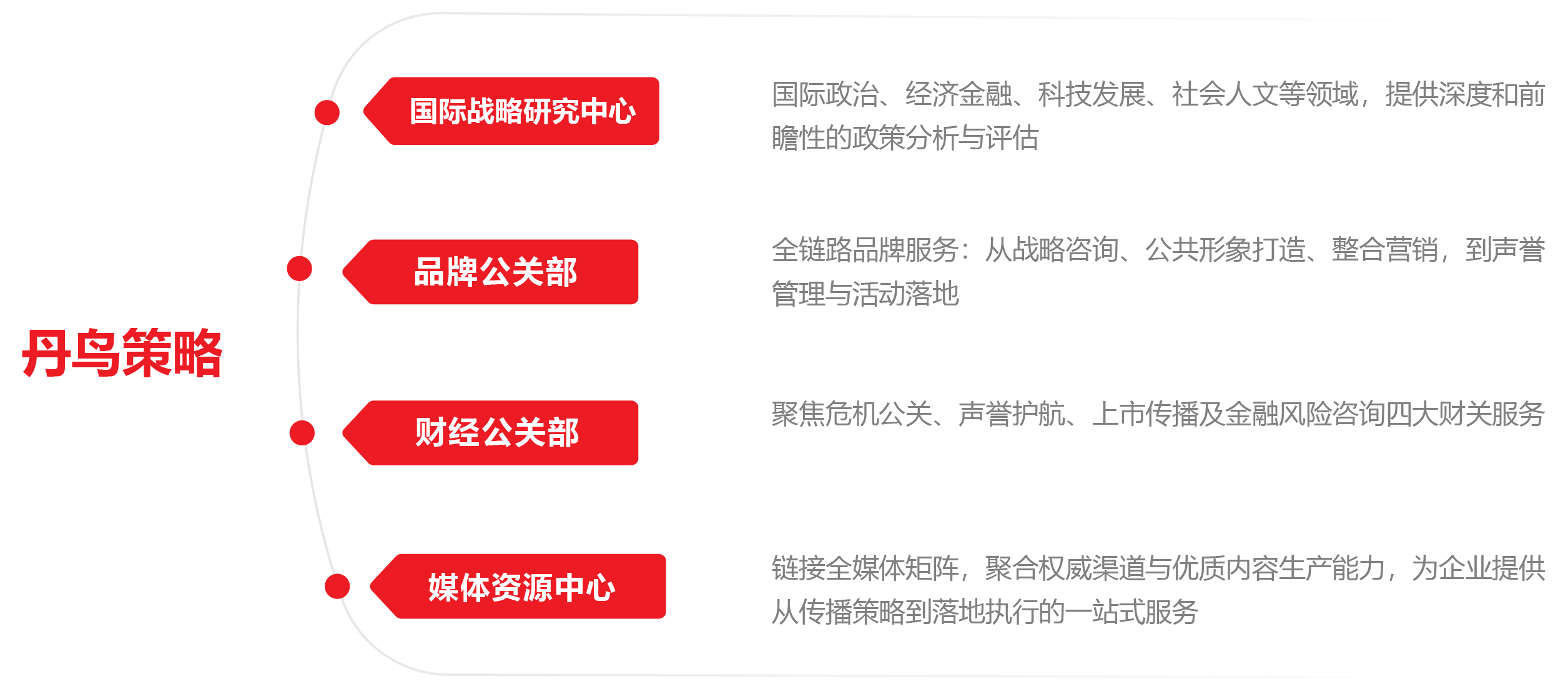 丹鸟策略架构